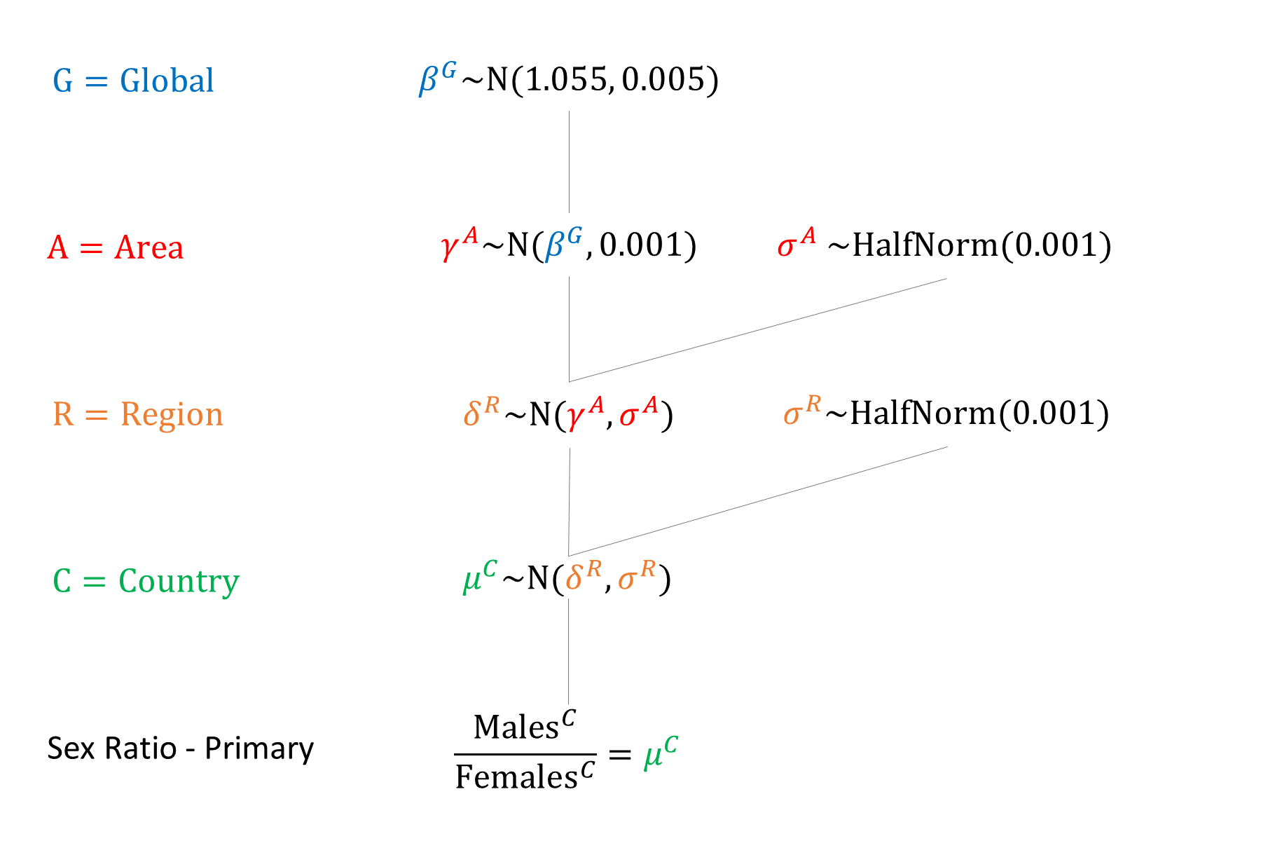 Sex Ratio - Primary